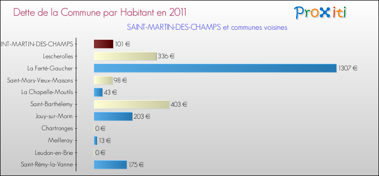 Dette par habitant de la commune en 2011 pour SAINT-MARTIN-DES-CHAMPS et les communes proches Comparaison de la dette par habitant de la commune en 2011 pour SAINT-MARTIN-DES-CHAMPS et les communes voisines
