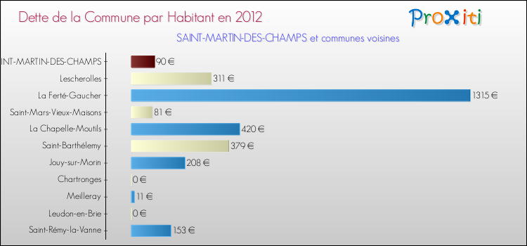 Dette par habitant de la commune en 2012 pour SAINT-MARTIN-DES-CHAMPS et les communes proches Comparaison de la dette par habitant de la commune en 2012 pour SAINT-MARTIN-DES-CHAMPS et les communes voisines