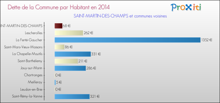 Dette par habitant de la commune en 2014 pour SAINT-MARTIN-DES-CHAMPS et les communes proches Comparaison de la dette par habitant de la commune en 2014 pour SAINT-MARTIN-DES-CHAMPS et les communes voisines