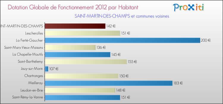 Montant des dotations globales de fonctionnement DGF par Habitant pour SAINT-MARTIN-DES-CHAMPS et les communes proches Comparaison des des dotations globales de fonctionnement DGF par habitant pour SAINT-MARTIN-DES-CHAMPS et les communes voisines