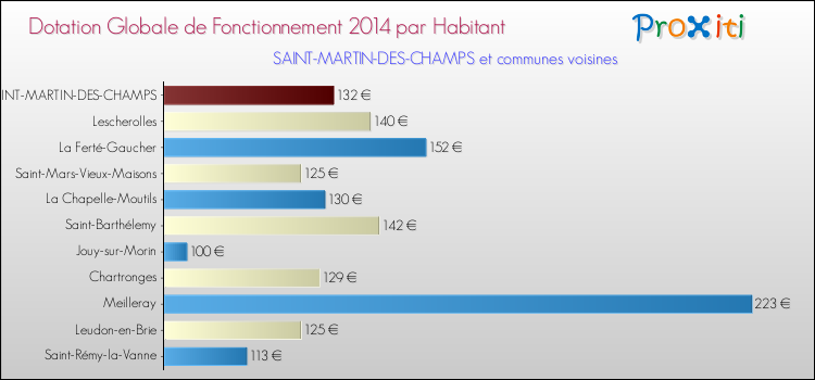 Montant des dotations globales de fonctionnement DGF par Habitant pour SAINT-MARTIN-DES-CHAMPS et les communes proches en 2014. Comparaison des des dotations globales de fonctionnement DGF par habitant pour SAINT-MARTIN-DES-CHAMPS et les communes voisines en 2014.