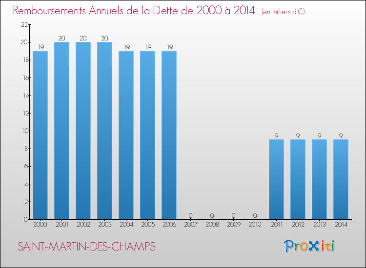 Evolution de l'annuité de la dette pour la commune de SAINT-MARTIN-DES-CHAMPS de 2000 à 2014 Annuités de la dette pour SAINT-MARTIN-DES-CHAMPS de 2000 à 2014