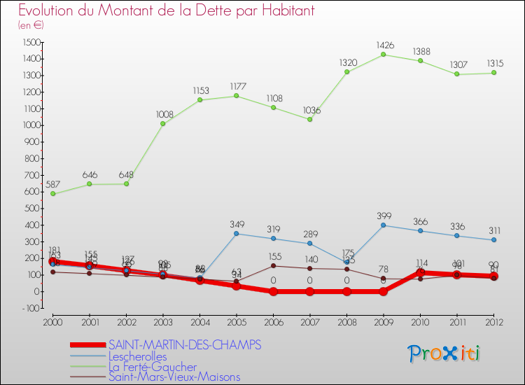 Evolution de la dette par habitant pour la commune de SAINT-MARTIN-DES-CHAMPS et les communes proches de 2000 à 2012 Comparaison de la dette par habitant pour SAINT-MARTIN-DES-CHAMPS et les communes voisines de 2000 à 2012