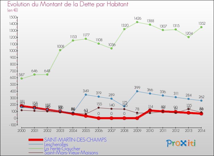 Evolution de la dette par habitant pour la commune de SAINT-MARTIN-DES-CHAMPS et les communes proches de 2000 à 2014 Comparaison de la dette par habitant pour SAINT-MARTIN-DES-CHAMPS et les communes voisines de 2000 à 2014