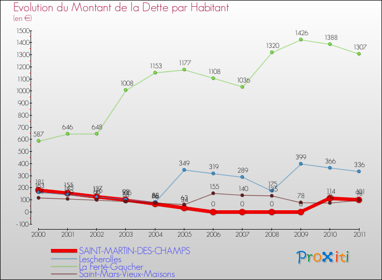 Evolution de la dette par habitant pour la commune de SAINT-MARTIN-DES-CHAMPS et les communes proches Comparaison de la dette par habitant pour SAINT-MARTIN-DES-CHAMPS et les communes voisines