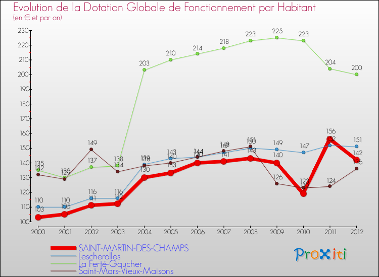 Evolution et montant de la dotation globale de fonctionnement par Habitant pour SAINT-MARTIN-DES-CHAMPS et les communes proches Comparaison des dotations globales de fonctionnement par habitant pour SAINT-MARTIN-DES-CHAMPS et les communes voisines
