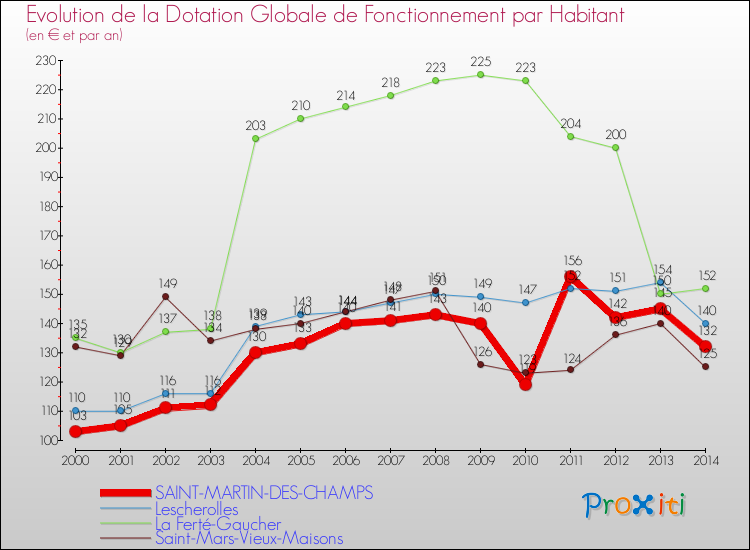 Evolution et montant de la dotation globale de fonctionnement par Habitant pour SAINT-MARTIN-DES-CHAMPS et les communes proches de 2000 à 2014. Comparaison des dotations globales de fonctionnement par habitant pour SAINT-MARTIN-DES-CHAMPS et les communes voisines de 2000 à 2014.