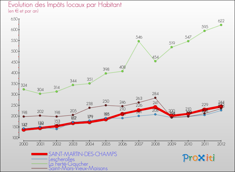 Evolution et montant des impôts locaux par Habitant pour SAINT-MARTIN-DES-CHAMPS et les communes proches Comparaison des impôts locaux par habitant pour SAINT-MARTIN-DES-CHAMPS et les communes voisines
