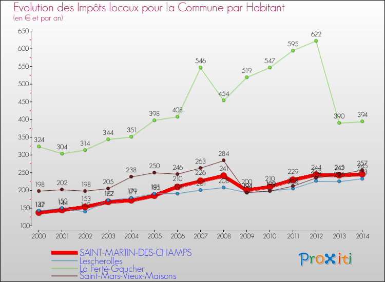 Evolution et montant des impôts locaux par Habitant pour SAINT-MARTIN-DES-CHAMPS et les communes proches de 2000 à 2014 Comparaison des impôts locaux par habitant pour SAINT-MARTIN-DES-CHAMPS et les communes voisines de 2000 à 2014