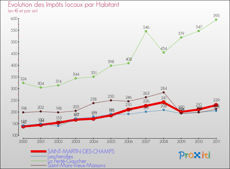 Evolution et montant des impôts locaux par Habitant pour SAINT-MARTIN-DES-CHAMPS et les communes proches Comparaison des impôts locaux par habitant pour SAINT-MARTIN-DES-CHAMPS et les communes voisines