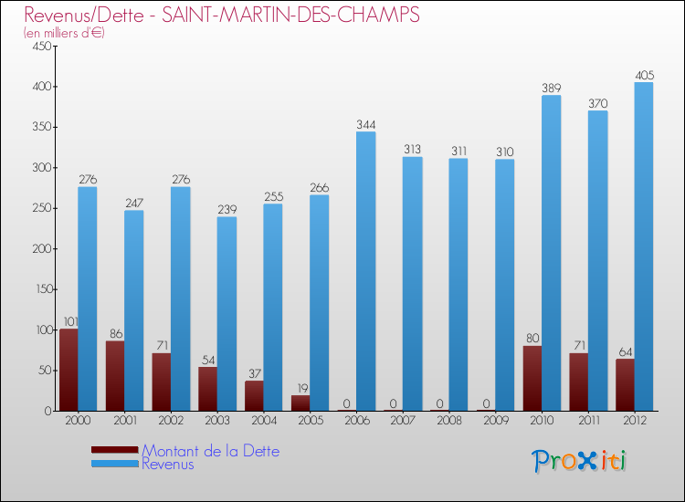 Evolution comparée de la dette et des revenus pour la commune de SAINT-MARTIN-DES-CHAMPS de 2000 à 2012 Comparaison de la dette et des revenus pour SAINT-MARTIN-DES-CHAMPS de 2000 à 2012