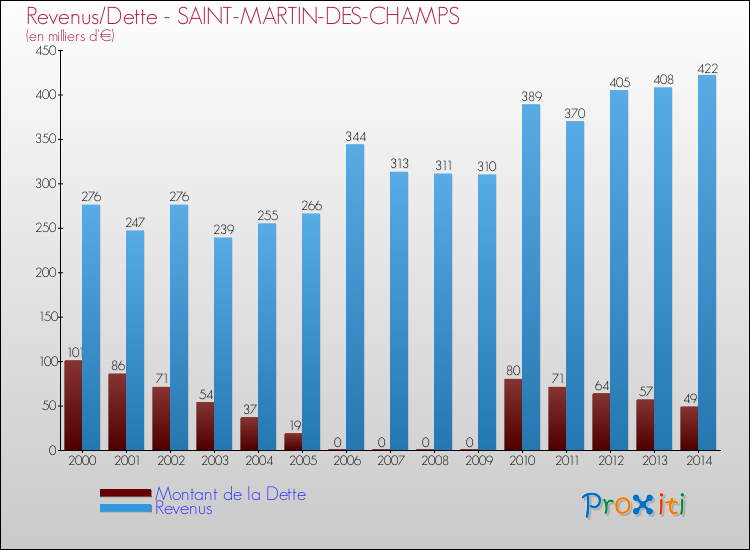 Evolution comparée de la dette et des revenus pour la commune de SAINT-MARTIN-DES-CHAMPS de 2000 à 2014 Comparaison de la dette et des revenus pour SAINT-MARTIN-DES-CHAMPS de 2000 à 2014