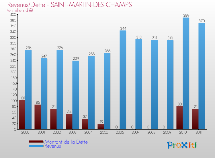 Evolution comparée de la dette et des revenus pour la commune de SAINT-MARTIN-DES-CHAMPS de 2000 à 2011 Comparaison de la dette et des revenus pour SAINT-MARTIN-DES-CHAMPS de 2000 à 2011