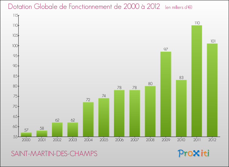 Evolution du montant de la Dotation Globale de Fonctionnement pour la commune de SAINT-MARTIN-DES-CHAMPS de 2000 à 2012 Evolution du montant de la Dotation Globale de Fonctionnement pour SAINT-MARTIN-DES-CHAMPS de 2000 à 2012