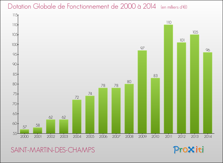 Evolution du montant de la Dotation Globale de Fonctionnement pour la commune de SAINT-MARTIN-DES-CHAMPS de 2000 à 2014 Evolution du montant de la Dotation Globale de Fonctionnement pour SAINT-MARTIN-DES-CHAMPS de 2000 à 2014