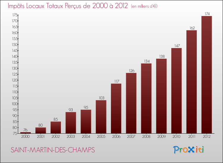 Evolution des Impôts Locaux pour la commune de SAINT-MARTIN-DES-CHAMPS de 2000 à 2012 Evolution des Impôts Locaux pour SAINT-MARTIN-DES-CHAMPS de 2000 à 2012