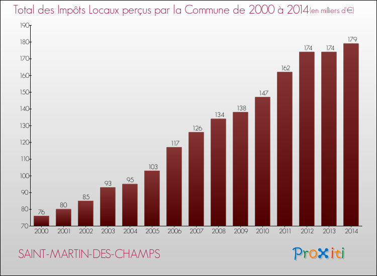 Evolution des Impôts Locaux pour la commune de SAINT-MARTIN-DES-CHAMPS de 2000 à 2014 Evolution des Impôts Locaux pour SAINT-MARTIN-DES-CHAMPS de 2000 à 2014
