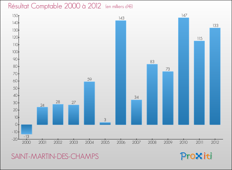 Evolution du résultat comptable pour la commune de SAINT-MARTIN-DES-CHAMPS de 2000 à 2012 Evolution du résultat comptable pour SAINT-MARTIN-DES-CHAMPS de 2000 à 2012