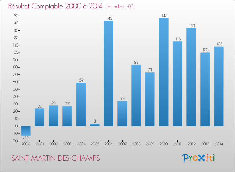 Evolution du résultat comptable pour la commune de SAINT-MARTIN-DES-CHAMPS de 2000 à 2014 Evolution du résultat comptable pour SAINT-MARTIN-DES-CHAMPS de 2000 à 2014