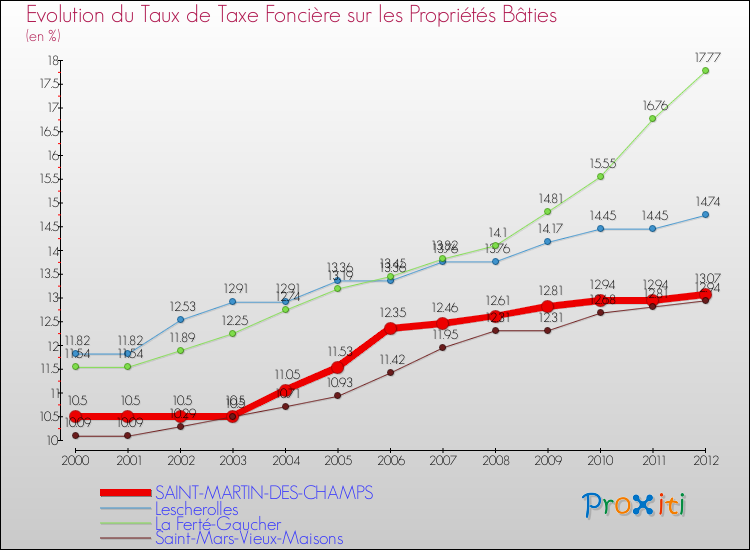Evolution du taux de la taxe foncière sur le bati pour SAINT-MARTIN-DES-CHAMPS et les communes proches de 2000 à 2012 Comparaison des taux de taxe foncière sur le bati pour SAINT-MARTIN-DES-CHAMPS et les communes voisines de 2000 à 2012
