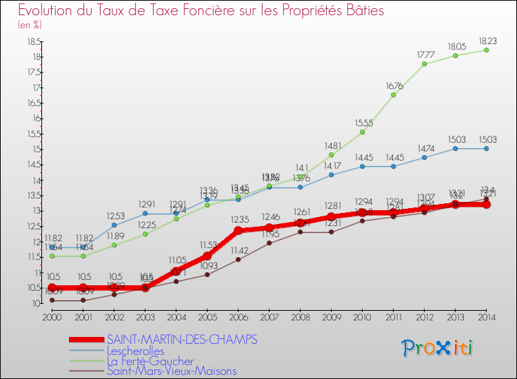 Evolution du taux de la taxe foncière sur le bati pour SAINT-MARTIN-DES-CHAMPS et les communes proches de 2000 à 2014 Comparaison des taux de taxe foncière sur le bati pour SAINT-MARTIN-DES-CHAMPS et les communes voisines de 2000 à 2014