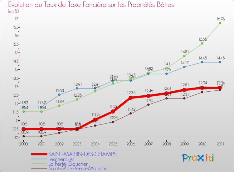 Evolution du taux de la taxe foncière sur le bati pour SAINT-MARTIN-DES-CHAMPS et les communes proches Comparaison des taux de taxe foncière sur le bati pour SAINT-MARTIN-DES-CHAMPS et les communes voisines