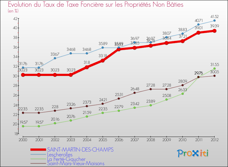 Evolution du taux de la taxe foncière sur les immeubles et terrains non batis pour SAINT-MARTIN-DES-CHAMPS et les communes proches de 2000 à 2012 Comparaison des taux de la taxe foncière sur les immeubles et terrains non batis pour SAINT-MARTIN-DES-CHAMPS et les communes voisines de 2000 à 2012