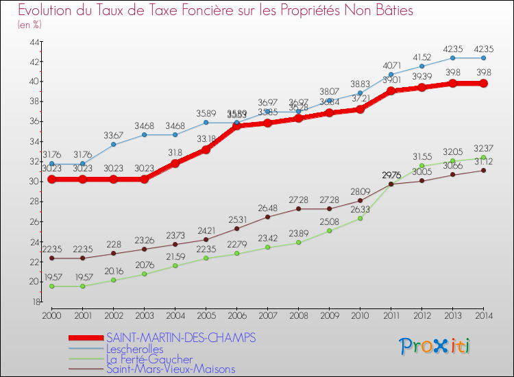 Evolution du taux de la taxe foncière sur les immeubles et terrains non batis pour SAINT-MARTIN-DES-CHAMPS et les communes proches de 2000 à 2014 Comparaison des taux de la taxe foncière sur les immeubles et terrains non batis pour SAINT-MARTIN-DES-CHAMPS et les communes voisines de 2000 à 2014