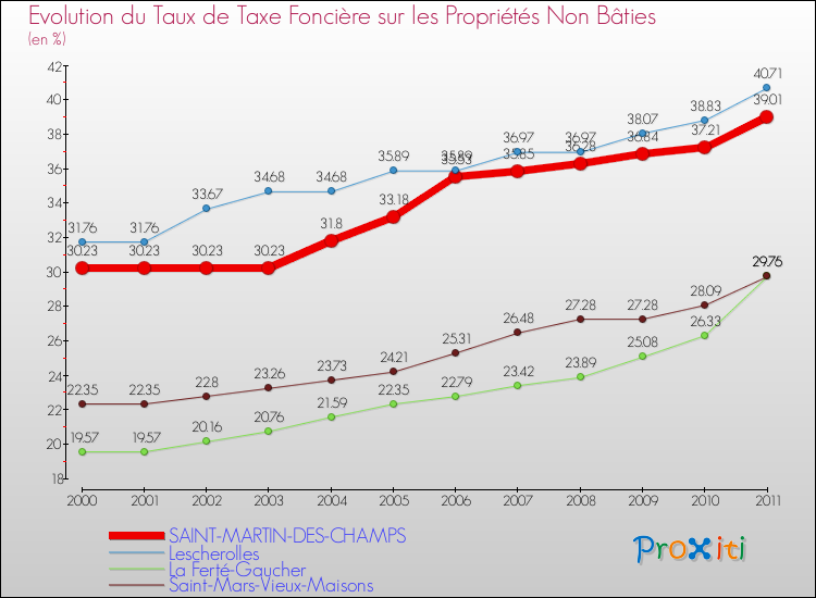 Evolution du taux de la taxe foncière sur les immeubles et terrains non batis pour SAINT-MARTIN-DES-CHAMPS et les communes proches Comparaison des taux de la taxe foncière sur les immeubles et terrains non batis pour SAINT-MARTIN-DES-CHAMPS et les communes voisines
