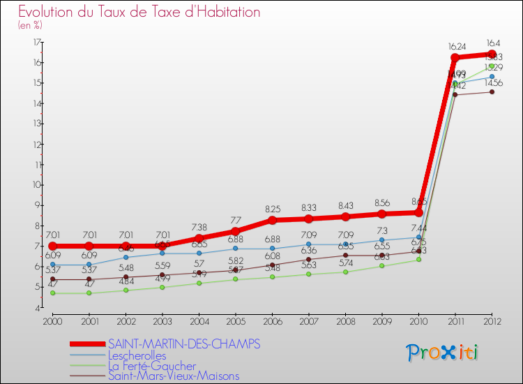 Evolution du taux de la taxe d'habitation pour SAINT-MARTIN-DES-CHAMPS et les communes proches Comparaison des taux de la taxe d'habitation pour SAINT-MARTIN-DES-CHAMPS et les communes voisines
