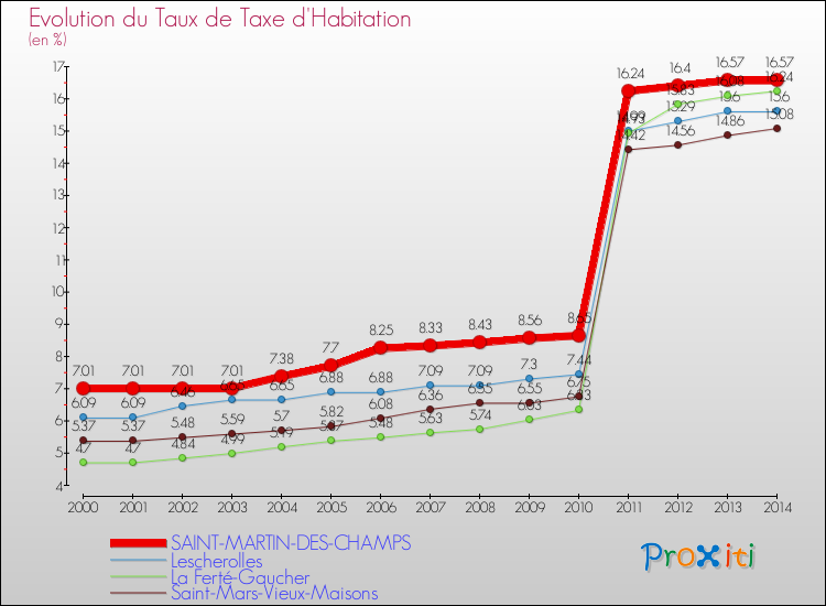 Evolution du taux de la taxe d'habitation pour SAINT-MARTIN-DES-CHAMPS et les communes proches de 2000 à 2014 Comparaison des taux de la taxe d'habitation pour SAINT-MARTIN-DES-CHAMPS et les communes voisines de 2000 à 2014