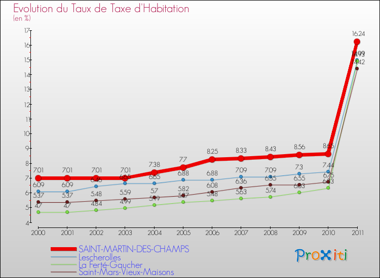 Evolution du taux de la taxe d'habitation pour SAINT-MARTIN-DES-CHAMPS et les communes proches Comparaison des taux de la taxe d'habitation pour SAINT-MARTIN-DES-CHAMPS et les communes voisines