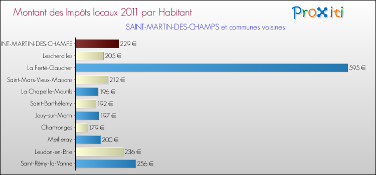 Montant des impôts locaux par Habitant pour SAINT-MARTIN-DES-CHAMPS et les communes proches Comparaison des impôts locaux par habitant pour SAINT-MARTIN-DES-CHAMPS et les communes voisines