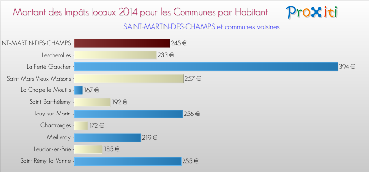 Montant des impôts locaux par Habitant pour SAINT-MARTIN-DES-CHAMPS et les communes proches en 2014 Comparaison des impôts locaux par habitant pour SAINT-MARTIN-DES-CHAMPS et les communes voisines en 2014
