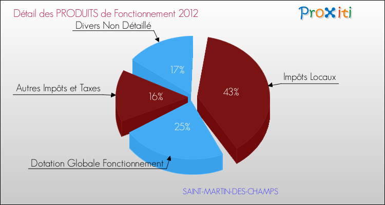 Décomposition du Budget de Fonctionnement 2012 de la commune de SAINT-MARTIN-DES-CHAMPS Budget de Fonctionnement 2012 pour la commune de SAINT-MARTIN-DES-CHAMPS