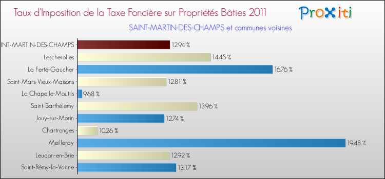 Taux d'imposition de la taxe foncière sur le bati 2011 pour SAINT-MARTIN-DES-CHAMPS et les communes proches Comparaison des taux d'imposition de la taxe foncière sur le bati 2011 pour SAINT-MARTIN-DES-CHAMPS et les communes voisines