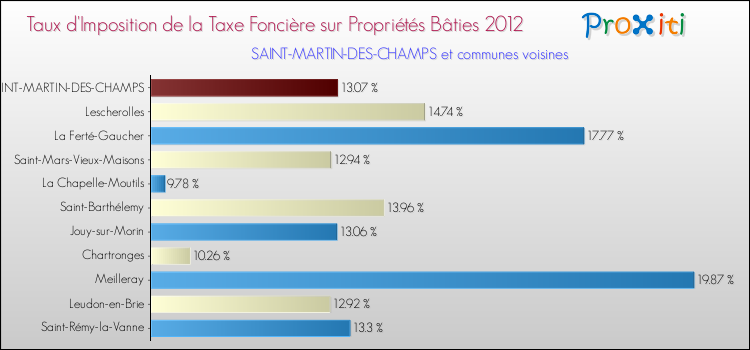 Taux d'imposition de la taxe foncière sur le bati 2012 pour SAINT-MARTIN-DES-CHAMPS et les communes proches Comparaison des taux d'imposition de la taxe foncière sur le bati 2012 pour SAINT-MARTIN-DES-CHAMPS et les communes voisines