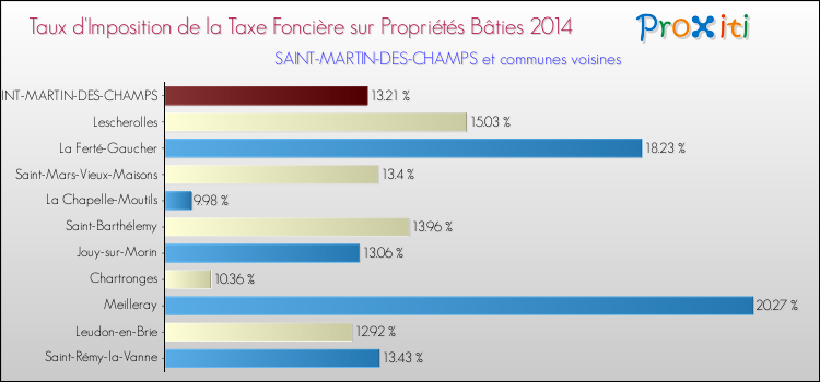 Taux d'imposition de la taxe foncière sur le bati 2014 pour SAINT-MARTIN-DES-CHAMPS et les communes proches Comparaison des taux d'imposition de la taxe foncière sur le bati 2014 pour SAINT-MARTIN-DES-CHAMPS et les communes voisines
