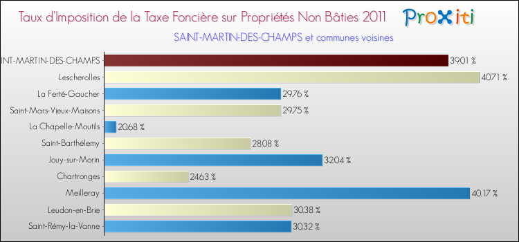 Taux d'imposition de la taxe foncière sur les immeubles et terrains non batis 2011 pour SAINT-MARTIN-DES-CHAMPS et les communes proches Comparaison des taux d'imposition de la taxe foncière sur les immeubles et terrains non batis 2011 pour SAINT-MARTIN-DES-CHAMPS et les communes voisines
