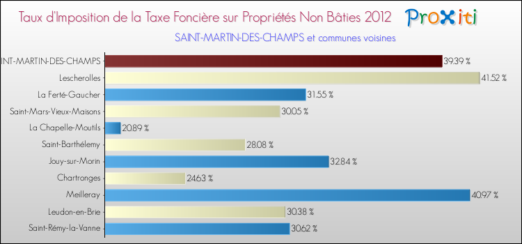 Taux d'imposition de la taxe foncière sur les immeubles et terrains non batis 2012 pour SAINT-MARTIN-DES-CHAMPS et les communes proches Comparaison des taux d'imposition de la taxe foncière sur les immeubles et terrains non batis 2012 pour SAINT-MARTIN-DES-CHAMPS et les communes voisines