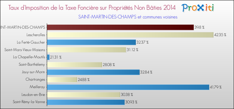 Taux d'imposition de la taxe foncière sur les immeubles et terrains non batis 2014 pour SAINT-MARTIN-DES-CHAMPS et les communes proches Comparaison des taux d'imposition de la taxe foncière sur les immeubles et terrains non batis 2014 pour SAINT-MARTIN-DES-CHAMPS et les communes voisines