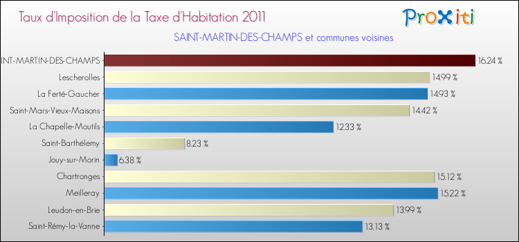 Taux d'imposition de la taxe d'habitation 2011 pour SAINT-MARTIN-DES-CHAMPS et les communes proches Comparaison des taux d'imposition de la taxe d'habitation 2011 pour SAINT-MARTIN-DES-CHAMPS et les communes voisines
