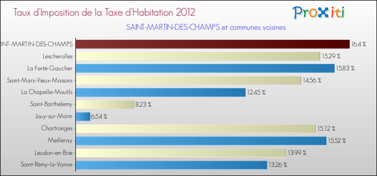 Taux d'imposition de la taxe d'habitation 2012 pour SAINT-MARTIN-DES-CHAMPS et les communes proches Comparaison des taux d'imposition de la taxe d'habitation 2012 pour SAINT-MARTIN-DES-CHAMPS et les communes voisines