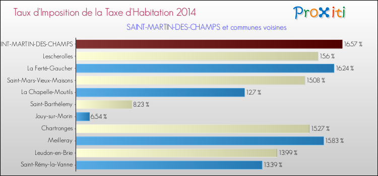 Taux d'imposition de la taxe d'habitation 2014 pour SAINT-MARTIN-DES-CHAMPS et les communes proches Comparaison des taux d'imposition de la taxe d'habitation 2014 pour SAINT-MARTIN-DES-CHAMPS et les communes voisines