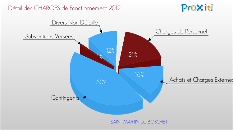 Décomposition des Charges de Fonctionnement 2012 de la commune de SAINT-MARTIN-DU-BOSCHET Charges de Fonctionnement 2012 pour la commune de SAINT-MARTIN-DU-BOSCHET
