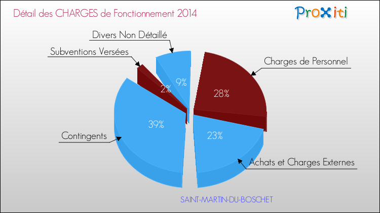 Décomposition des Charges de Fonctionnement 2014 de la commune de SAINT-MARTIN-DU-BOSCHET Charges de Fonctionnement 2014 pour la commune de SAINT-MARTIN-DU-BOSCHET