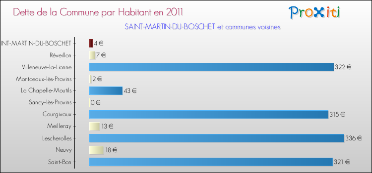 Dette par habitant de la commune en 2011 pour SAINT-MARTIN-DU-BOSCHET et les communes proches Comparaison de la dette par habitant de la commune en 2011 pour SAINT-MARTIN-DU-BOSCHET et les communes voisines