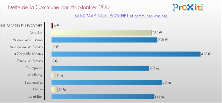 Dette par habitant de la commune en 2012 pour SAINT-MARTIN-DU-BOSCHET et les communes proches Comparaison de la dette par habitant de la commune en 2012 pour SAINT-MARTIN-DU-BOSCHET et les communes voisines