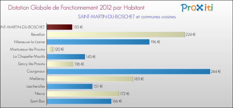 Montant des dotations globales de fonctionnement DGF par Habitant pour SAINT-MARTIN-DU-BOSCHET et les communes proches Comparaison des des dotations globales de fonctionnement DGF par habitant pour SAINT-MARTIN-DU-BOSCHET et les communes voisines