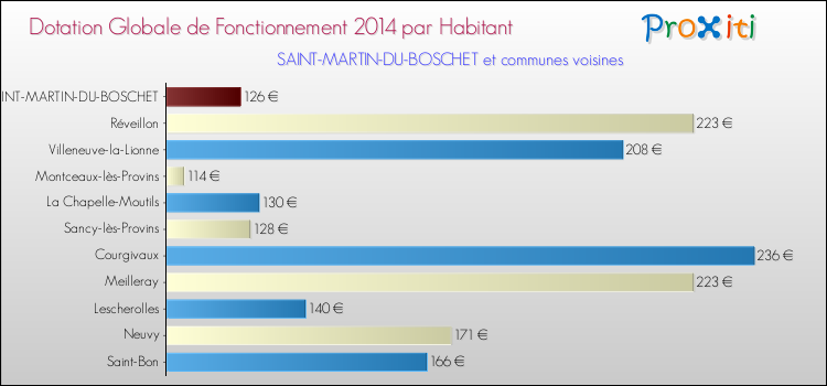Montant des dotations globales de fonctionnement DGF par Habitant pour SAINT-MARTIN-DU-BOSCHET et les communes proches en 2014. Comparaison des des dotations globales de fonctionnement DGF par habitant pour SAINT-MARTIN-DU-BOSCHET et les communes voisines en 2014.